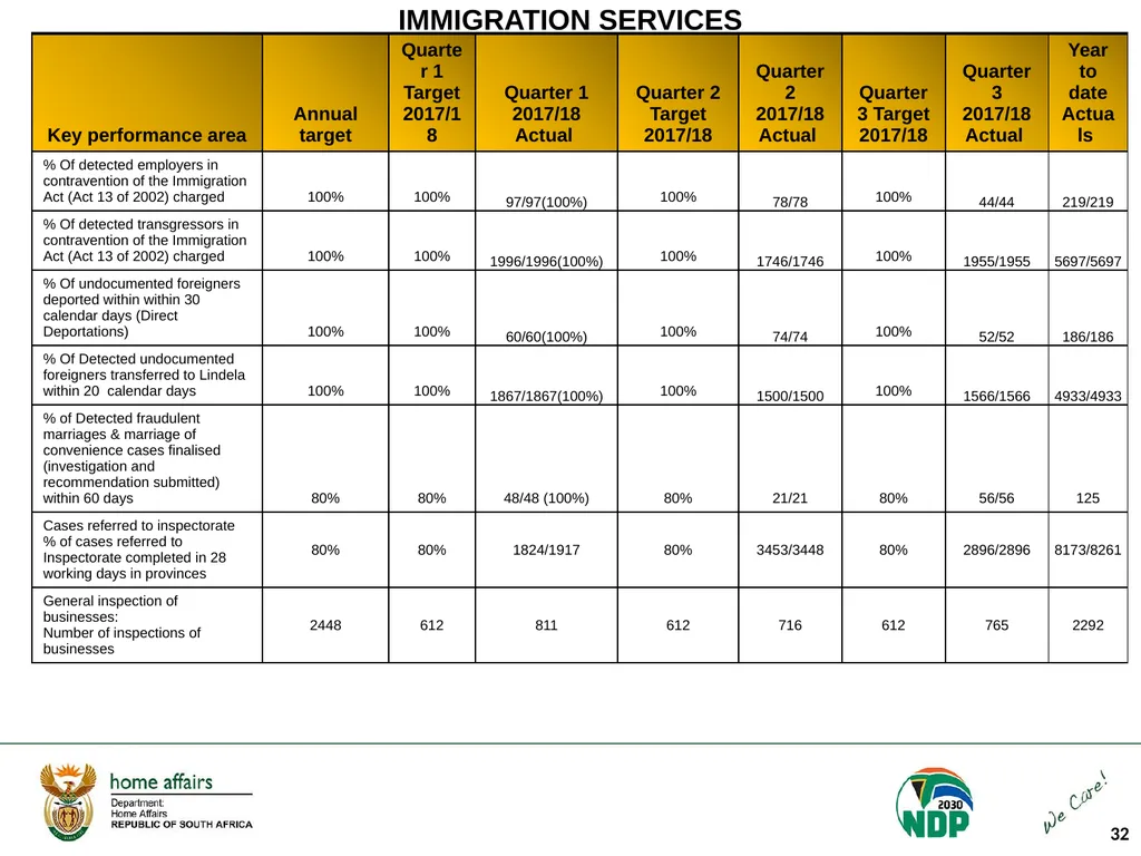 Portfolio Committee on Home Affairs briefing - slide 32 of 58