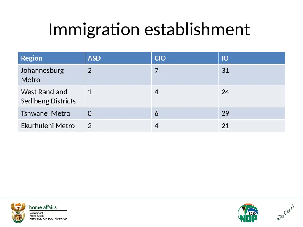 Portfolio Committee on Home Affairs briefing - slide 31 of 58