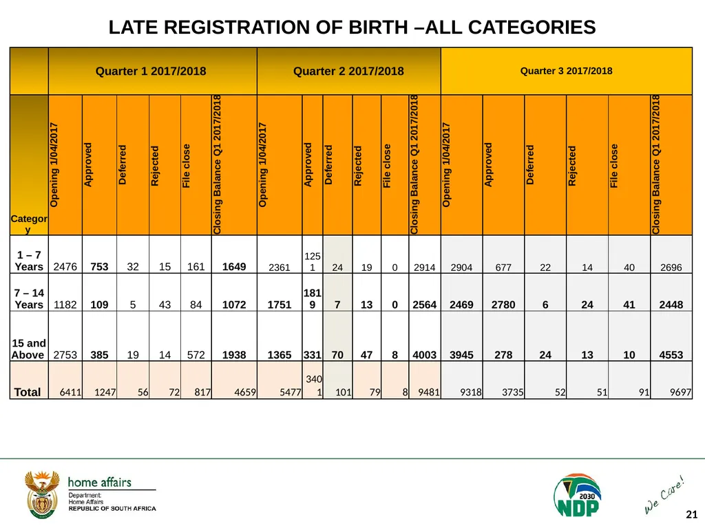 Portfolio Committee on Home Affairs briefing - slide 21 of 58