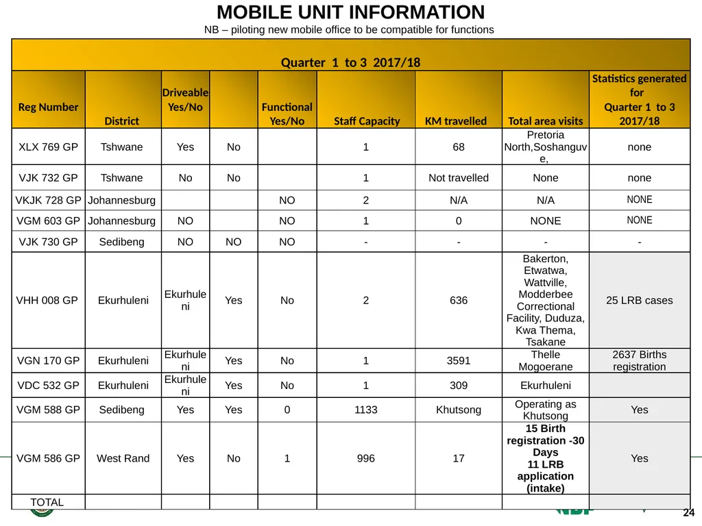 Portfolio Committee on Home Affairs briefing - slide 24 of 58