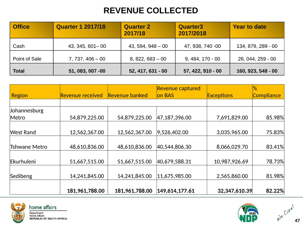 Portfolio Committee on Home Affairs briefing - slide 47 of 58