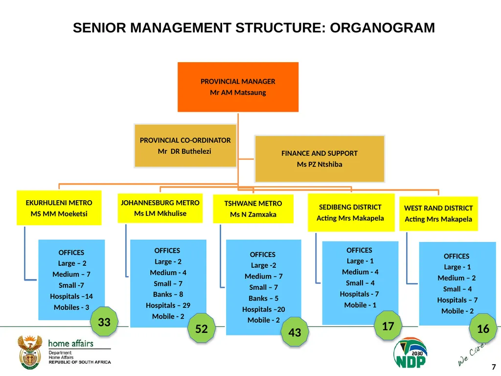 Portfolio Committee on Home Affairs briefing - slide 7 of 58