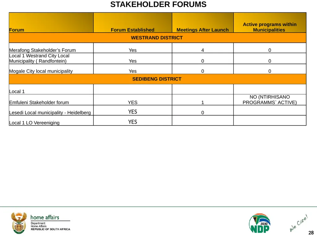 Portfolio Committee on Home Affairs briefing - slide 28 of 58