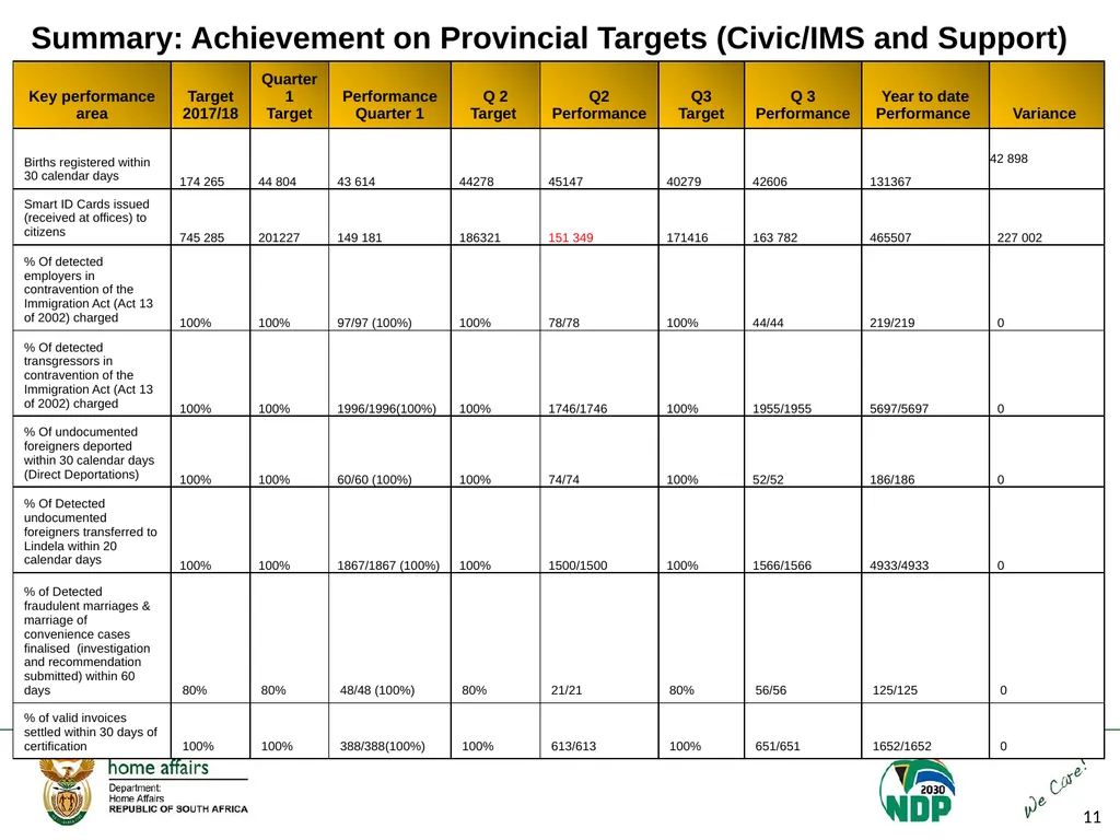 Portfolio Committee on Home Affairs briefing - slide 11 of 58