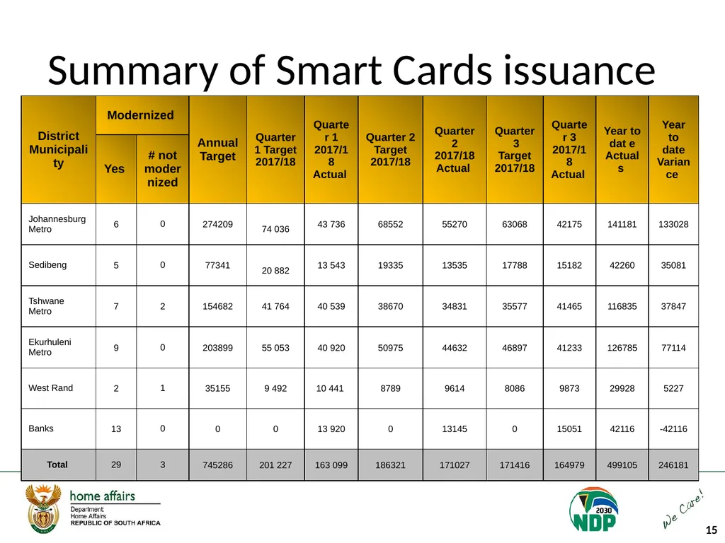 Portfolio Committee on Home Affairs briefing - slide 15 of 58