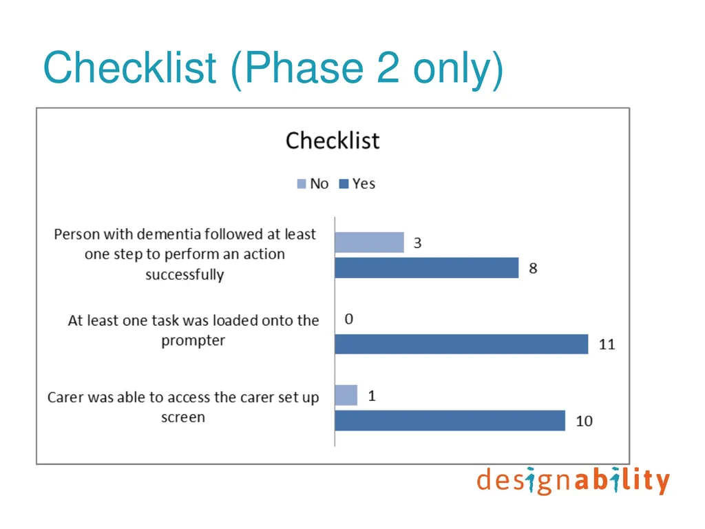 Digital prompting technology to support people - slide 14 of 27