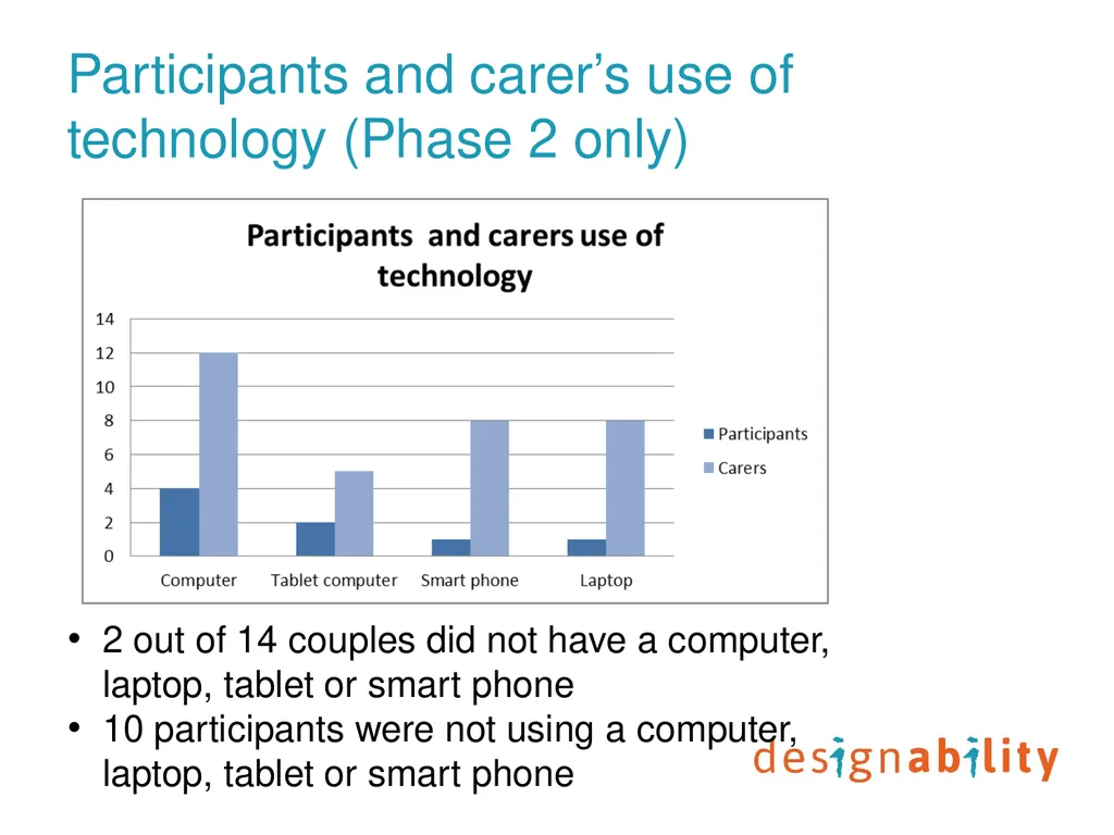 Digital prompting technology to support people - slide 10 of 27