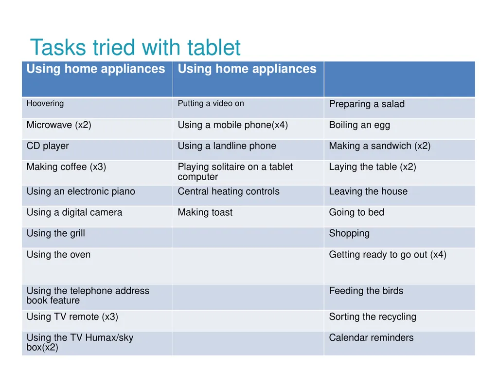 Digital prompting technology to support people - slide 12 of 27