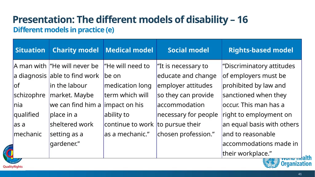 WHO QualityRights core training - for all services - slide 41 of 174