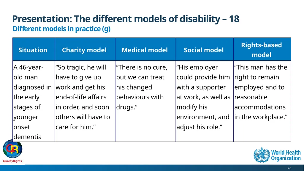 WHO QualityRights core training - for all services - slide 43 of 174