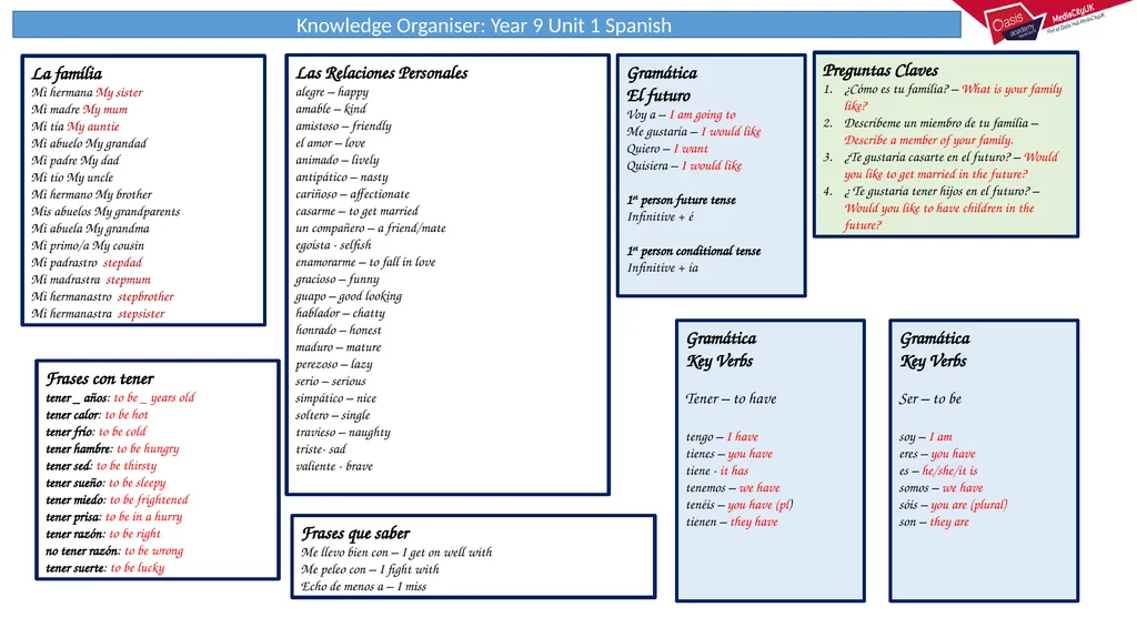 Knowledge Organiser: Year 11 French HT1 Verbs and - slide 14 of 16
