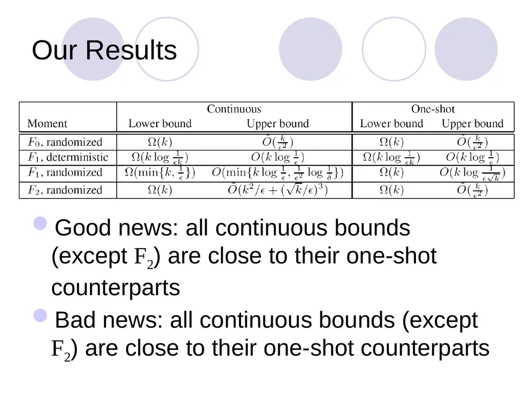 Algorithms for Distributed Functional Monitoring - slide 14 of 34