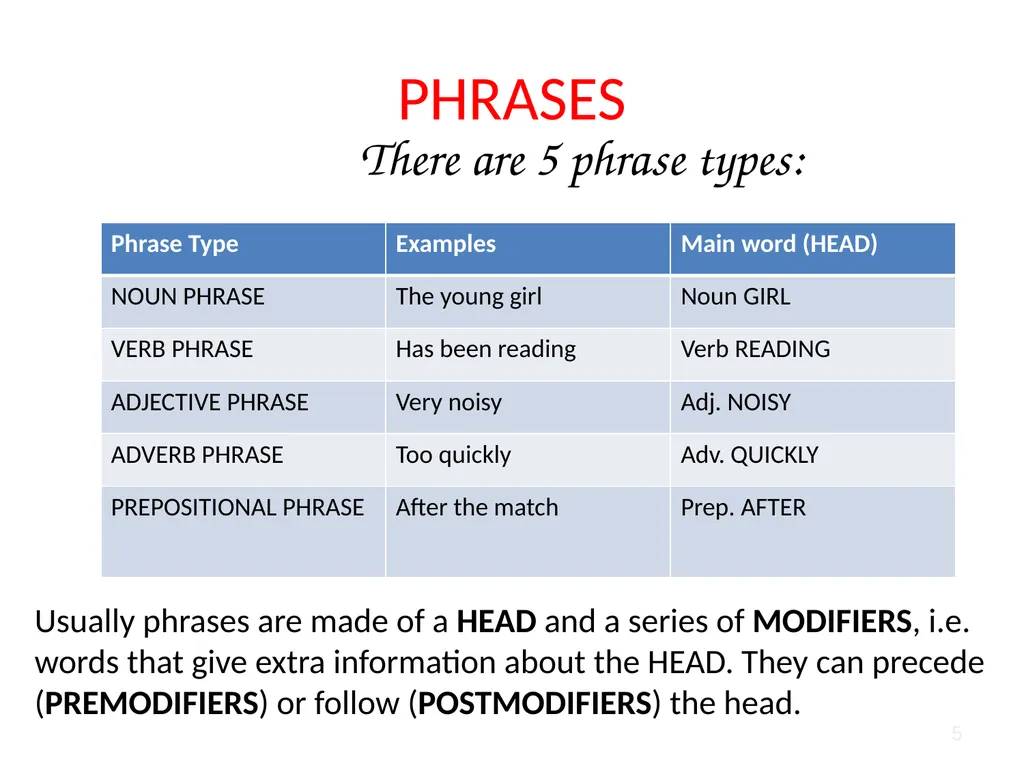 1 2 Phrases are larger structural units that come - slide 5 of 22