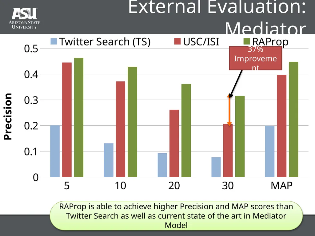RAProp: Ranking Tweets by Exploiting the - slide 40 of 44