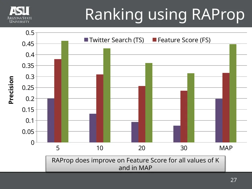 RAProp: Ranking Tweets by Exploiting the - slide 27 of 44
