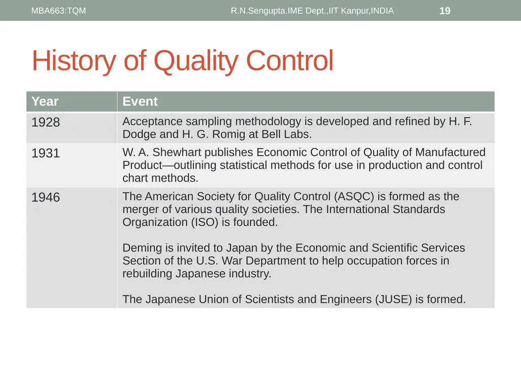 Total Quality Management and Quality Management - slide 19 of 76