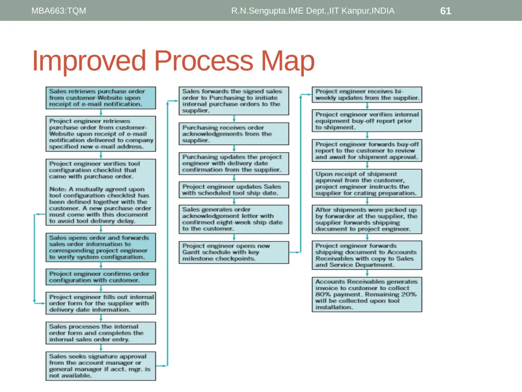 Total Quality Management and Quality Management - slide 61 of 76