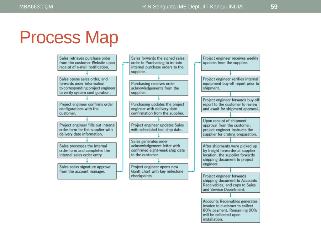 Total Quality Management and Quality Management - slide 59 of 76