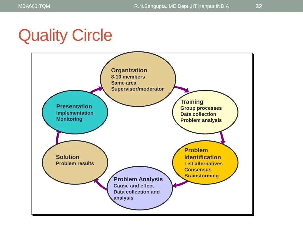 Total Quality Management and Quality Management - slide 32 of 76