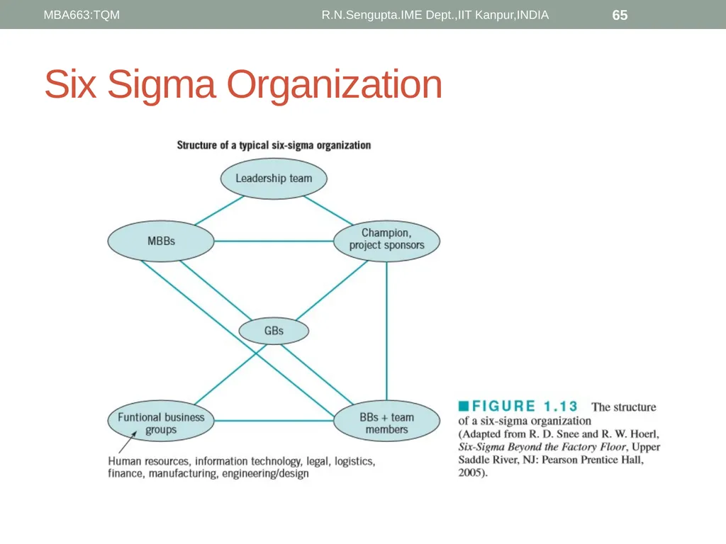 Total Quality Management and Quality Management - slide 65 of 76