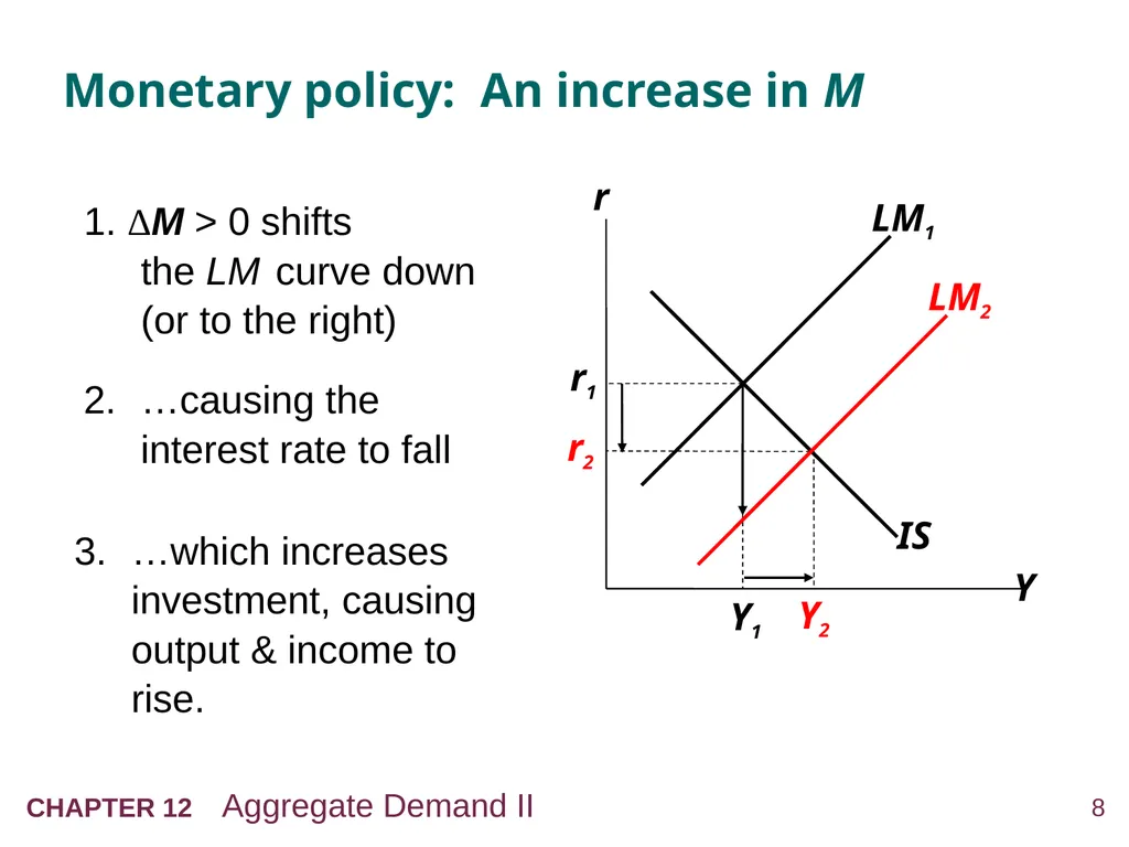 Aggregate Demand II: Applying the IS-LM Model 12 - slide 8 of 58