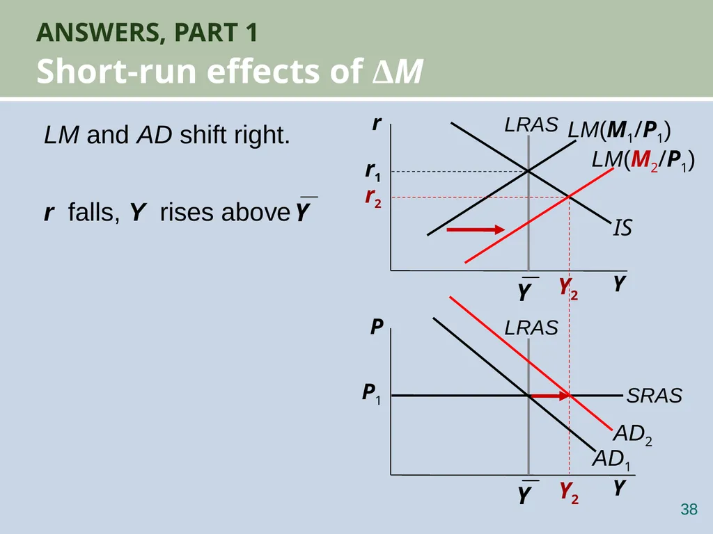 Aggregate Demand II: Applying the IS-LM Model 12 - slide 38 of 58