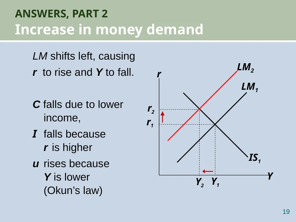 Aggregate Demand II: Applying the IS-LM Model 12 - slide 19 of 58