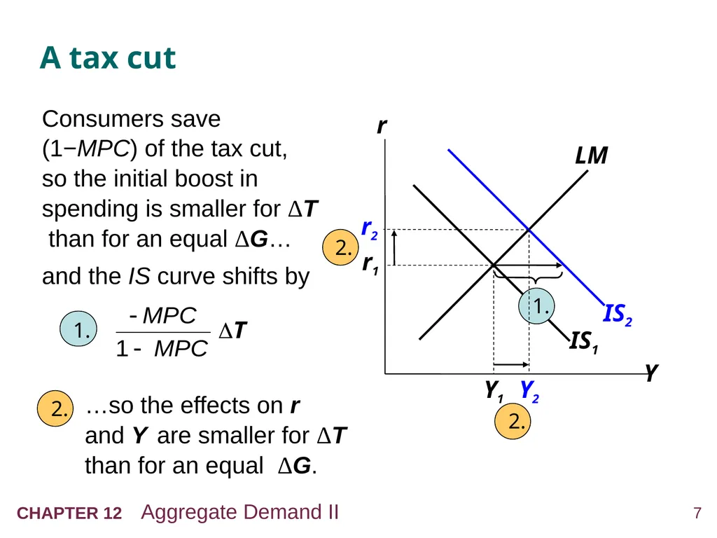 Aggregate Demand II: Applying the IS-LM Model 12 - slide 7 of 58