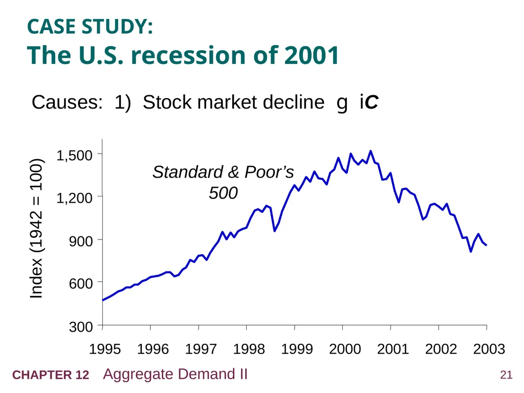 Aggregate Demand II: Applying the IS-LM Model 12 - slide 21 of 58