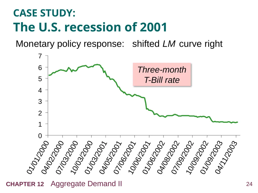Aggregate Demand II: Applying the IS-LM Model 12 - slide 24 of 58