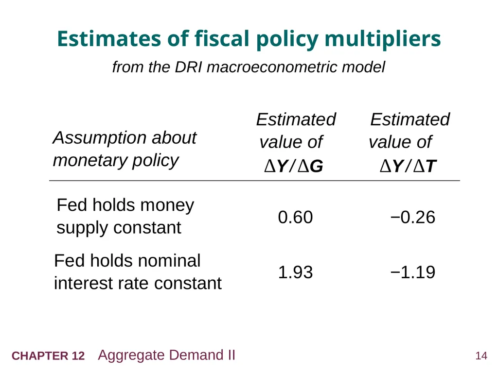 Aggregate Demand II: Applying the IS-LM Model 12 - slide 14 of 58