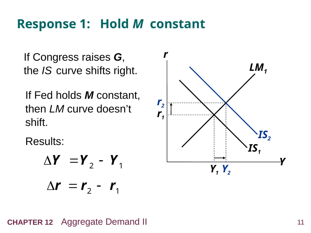 Aggregate Demand II: Applying the IS-LM Model 12 - slide 11 of 58