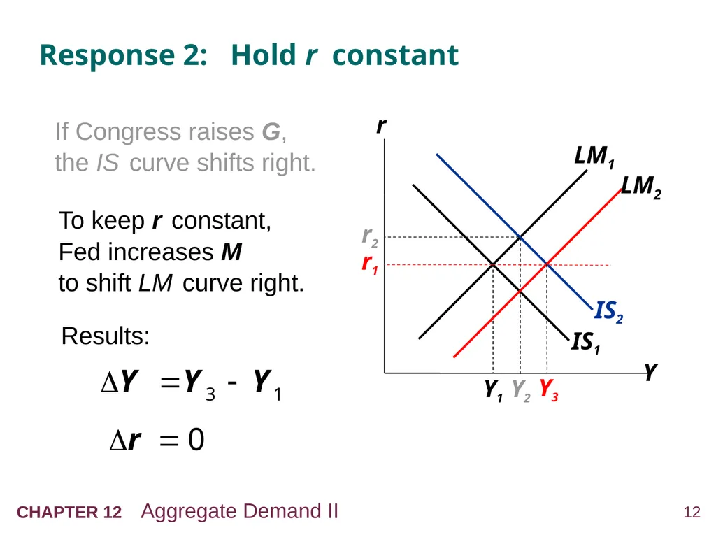 Aggregate Demand II: Applying the IS-LM Model 12 - slide 12 of 58
