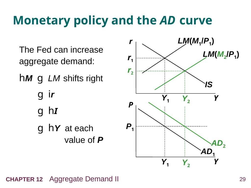Aggregate Demand II: Applying the IS-LM Model 12 - slide 29 of 58