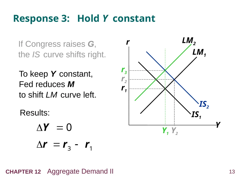 Aggregate Demand II: Applying the IS-LM Model 12 - slide 13 of 58