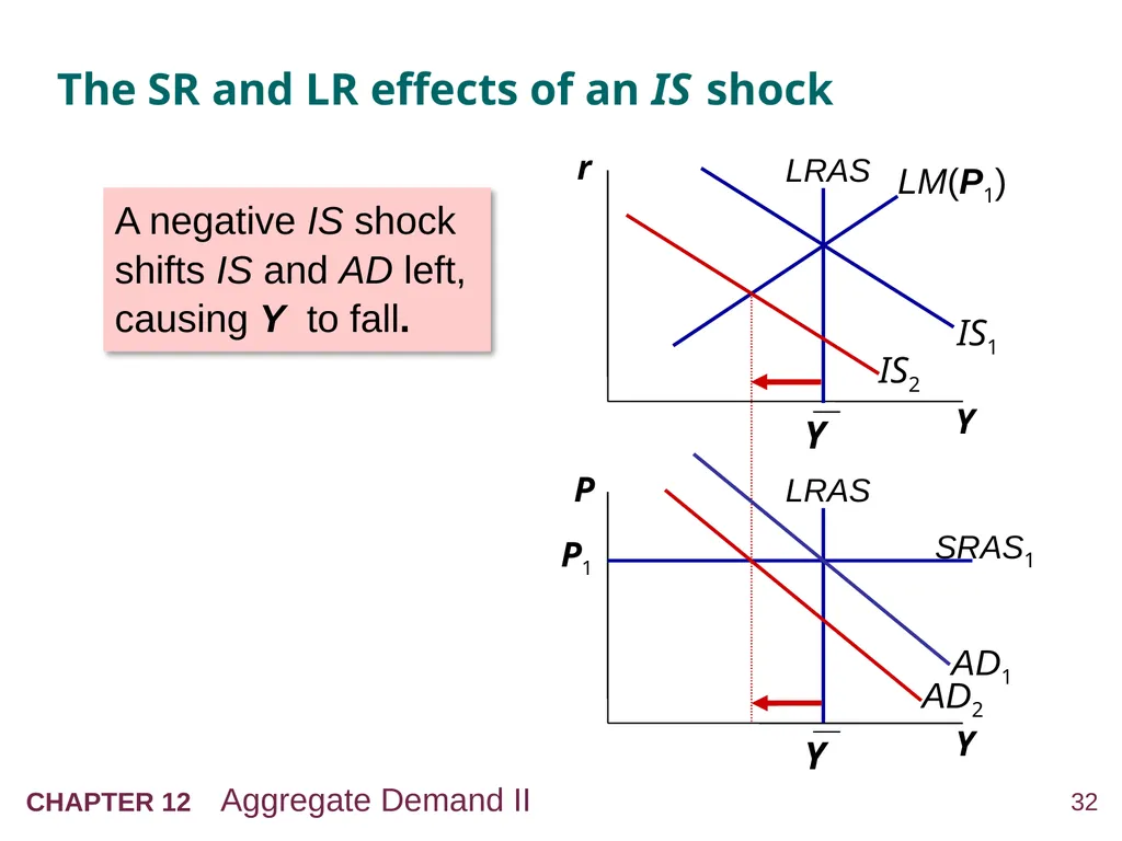 Aggregate Demand II: Applying the IS-LM Model 12 - slide 32 of 58