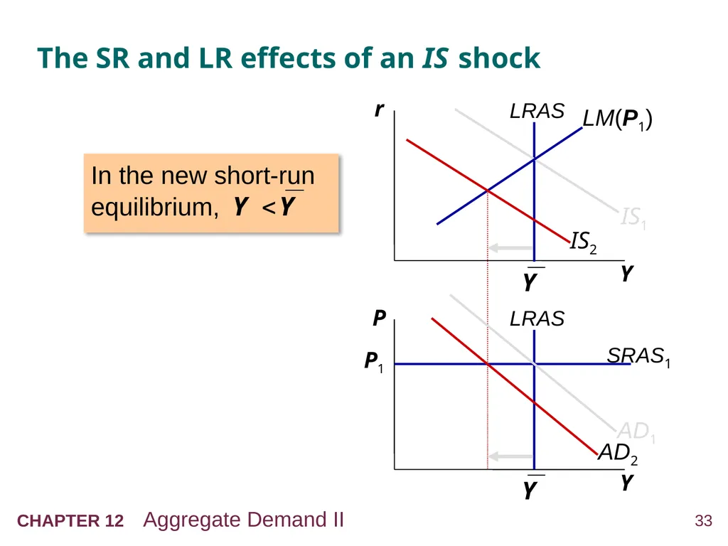 Aggregate Demand II: Applying the IS-LM Model 12 - slide 33 of 58