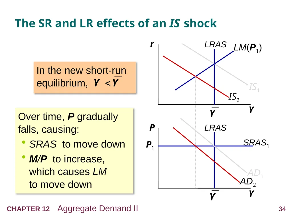 Aggregate Demand II: Applying the IS-LM Model 12 - slide 34 of 58