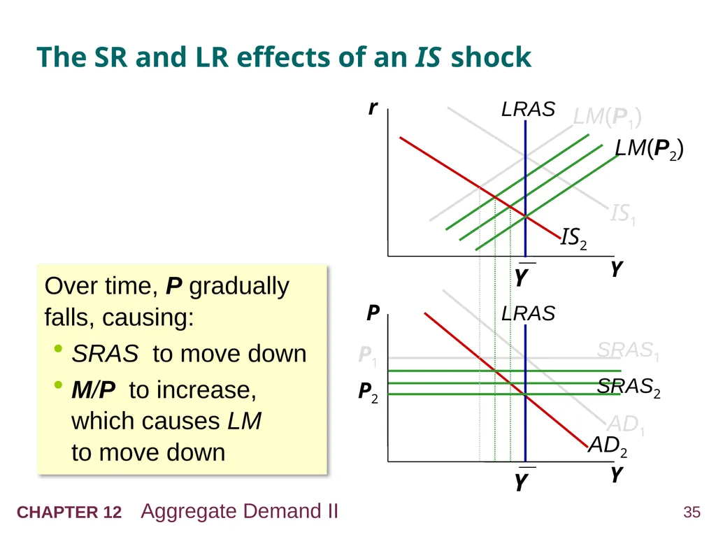 Aggregate Demand II: Applying the IS-LM Model 12 - slide 35 of 58
