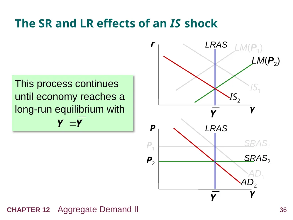 Aggregate Demand II: Applying the IS-LM Model 12 - slide 36 of 58