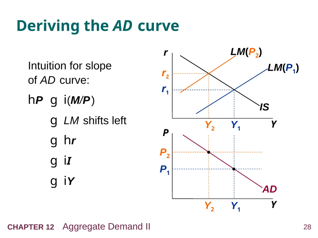 Aggregate Demand II: Applying the IS-LM Model 12 - slide 28 of 58