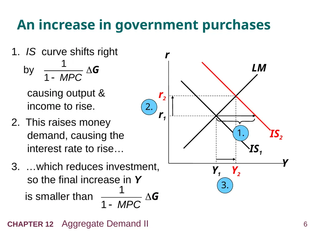 Aggregate Demand II: Applying the IS-LM Model 12 - slide 6 of 58