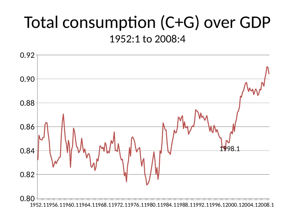 Bubble Economics David Laibson Econometric Society - slide 32 of 67