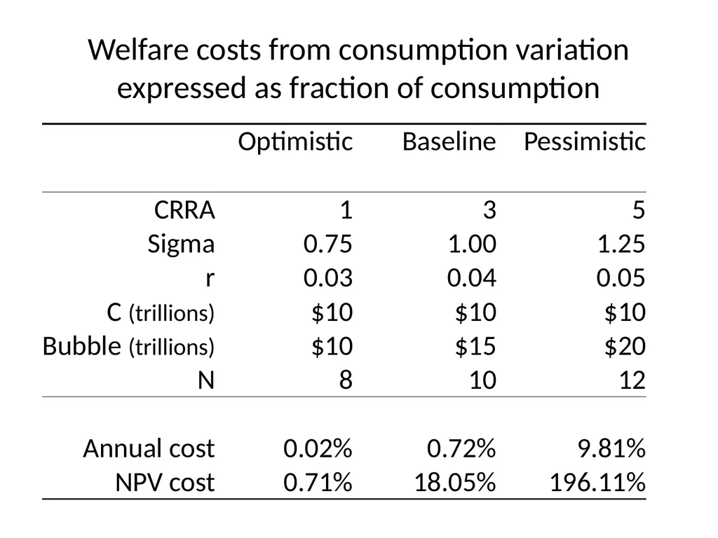 Bubble Economics David Laibson Econometric Society - slide 55 of 67