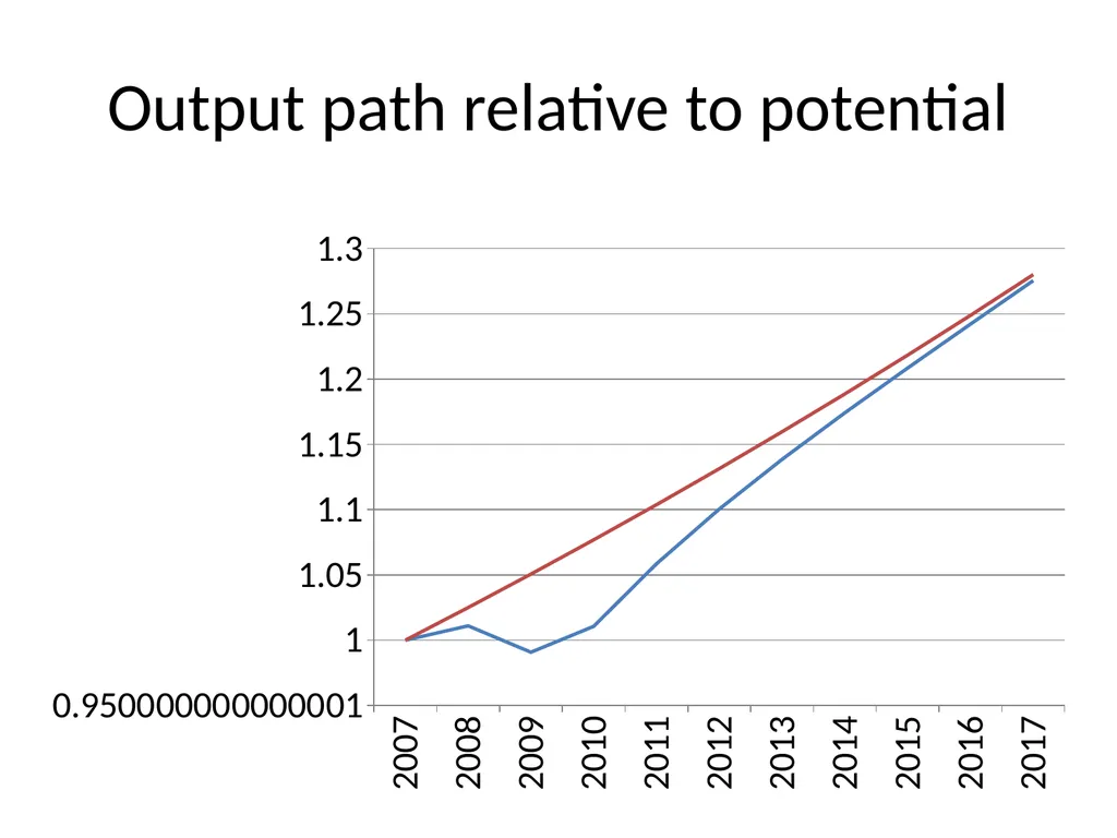 Bubble Economics David Laibson Econometric Society - slide 57 of 67