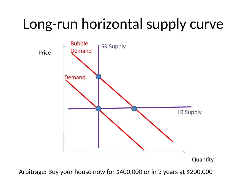 Bubble Economics David Laibson Econometric Society - slide 18 of 67