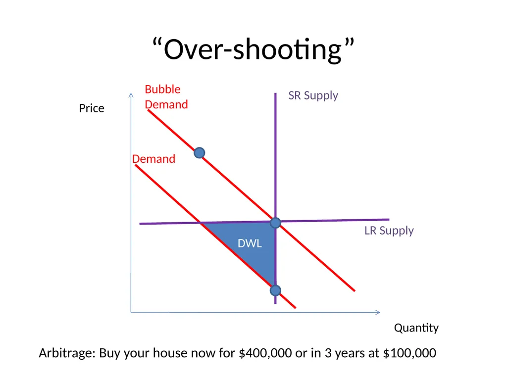 Bubble Economics David Laibson Econometric Society - slide 19 of 67