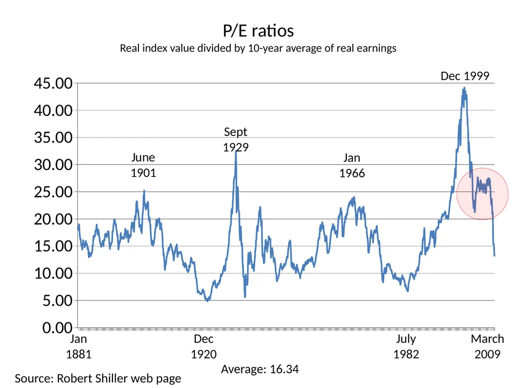 Bubble Economics David Laibson Econometric Society - slide 13 of 67
