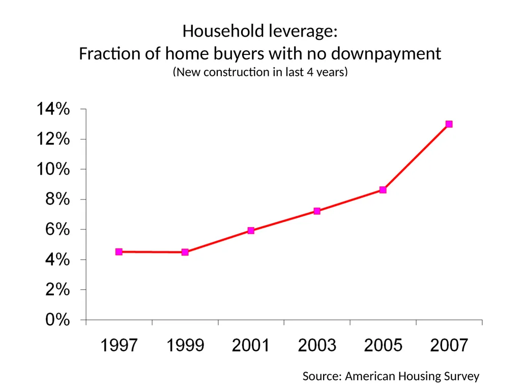 Bubble Economics David Laibson Econometric Society - slide 41 of 67
