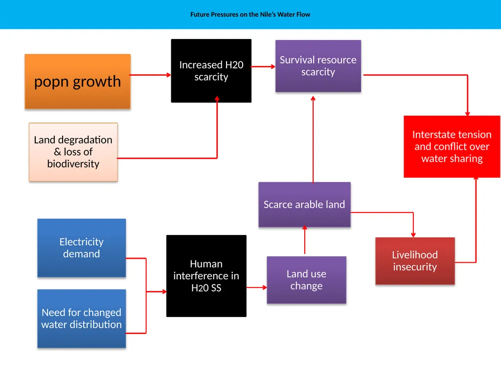 DISTRIBUTIONAL CONFLICT OVER BLUE NILE RIVER BASIN - slide 24 of 27